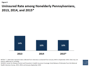 Figure 9: Uninsured Rate among Nonelderly Pennsylvanians, 2013, 2014, and 2015*