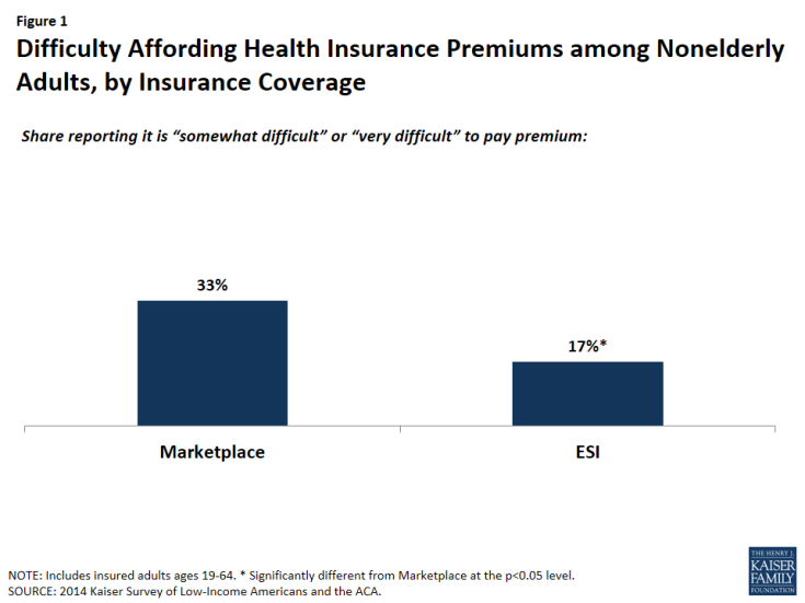 Figure 1: Difficulty Affording Health Insurance Premiums among Nonelderly Adults, by Insurance Coverage