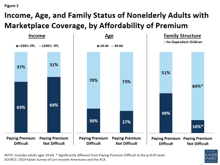 Figure 2: Income, Age, and Family Status of Nonelderly Adults with Marketplace Coverage, by Affordability of Premium