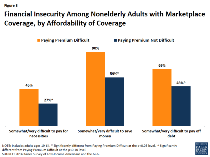 Figure 3: Financial Insecurity Among Nonelderly Adults with Marketplace Coverage, by Affordability of Coverage