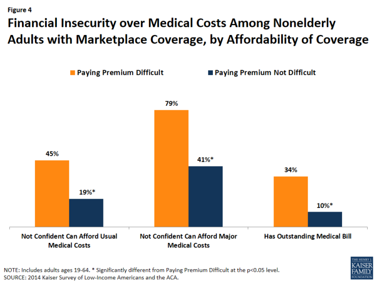 Figure 4: Financial Insecurity over Medical Costs Among Nonelderly Adults with Marketplace Coverage, by Affordability of Coverage