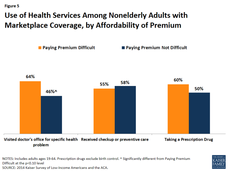 Figure 5: Use of Health Services Among Nonelderly Adults with Marketplace Coverage, by Affordability of Premium