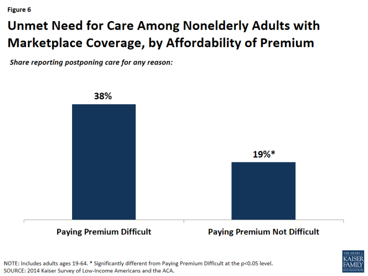 Figure 6: Unmet Need for Care Among Nonelderly Adults with Marketplace Coverage, by Affordability of Premium