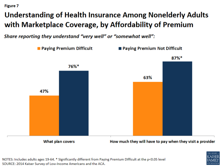 Figure 7: Understanding of Health Insurance Among Nonelderly Adults with Marketplace Coverage, by Affordability of Premium