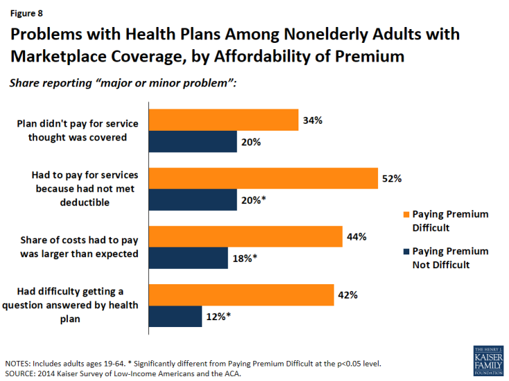 Figure 8: Problems with Health Plans Among Nonelderly Adults with Marketplace Coverage, by Affordability of Premium