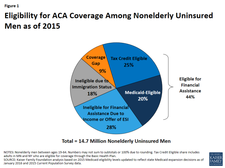 Figure 1: Eligibility for ACA Coverage Among Nonelderly Uninsured Men as of 2015