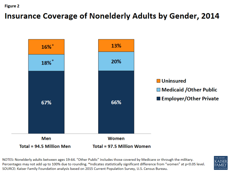 Figure 2: Insurance Coverage of Nonelderly Adults by Gender, 2014