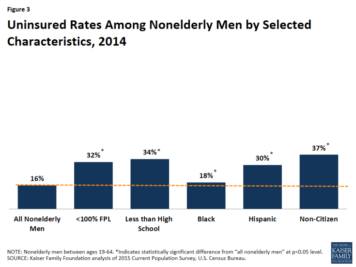 Figure 3: Uninsured Rates Among Nonelderly Men by Selected Characteristics, 2014