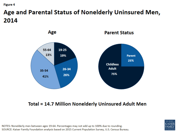Figure 4: Age and Parental Status of Nonelderly Uninsured Men, 2014