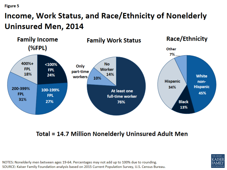 Figure 5: Income, Work Status, and Race/Ethnicity of Nonelderly Uninsured Men, 2014