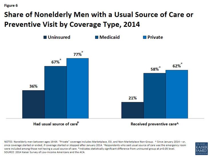 Figure 6: Share of Nonelderly Men with a Usual Source of Care or Preventive Visit by Coverage Type, 2014