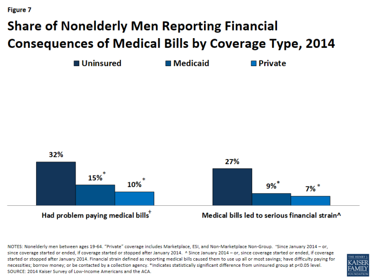 Figure 7: Share of Nonelderly Men Reporting Financial Consequences of Medical Bills by Coverage Type, 2014