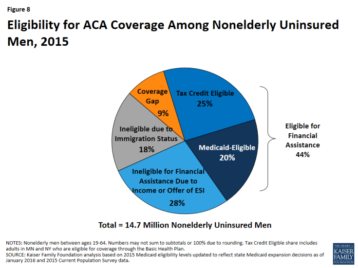 Figure 8: Eligibility for ACA Coverage Among Nonelderly Uninsured Men, 2015
