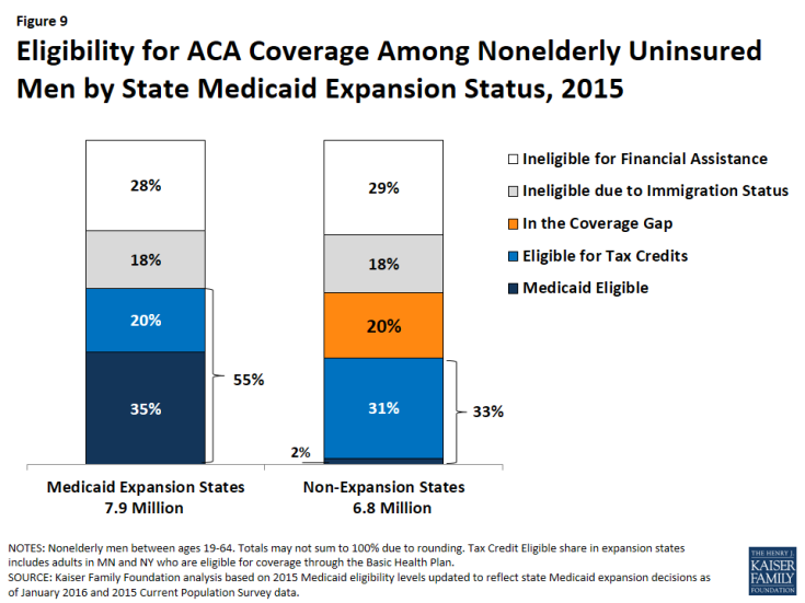 Figure 9: Eligibility for ACA Coverage Among Nonelderly Uninsured Men by State Medicaid Expansion Status, 2015