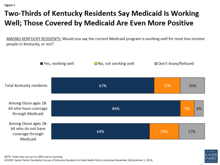 Figure 5: Two-Thirds of Kentucky Residents Say Medicaid Is Working Well; Those Covered by Medicaid Are Even More Positive