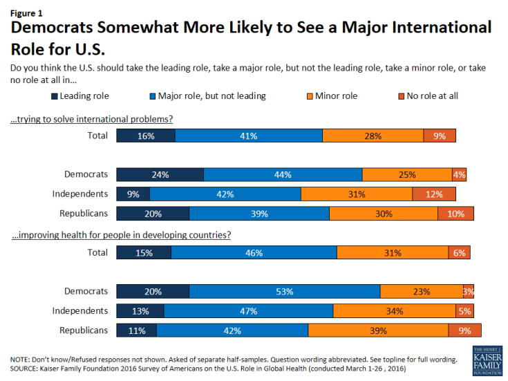 Figure 1: Figure 1: Democrats Somewhat More Likely to See a Major International Role for U.S. 