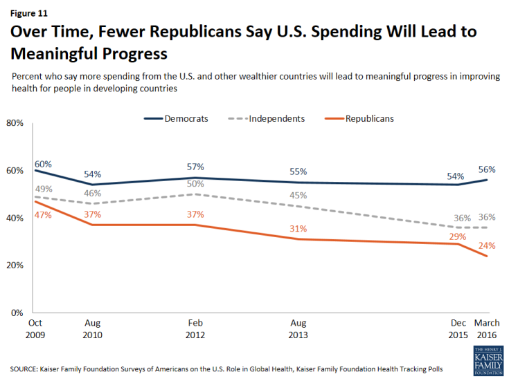 Figure 11: Figure 11: Over Time, Fewer Republicans Say U.S. Spending Will Lead to Meaningful Progress