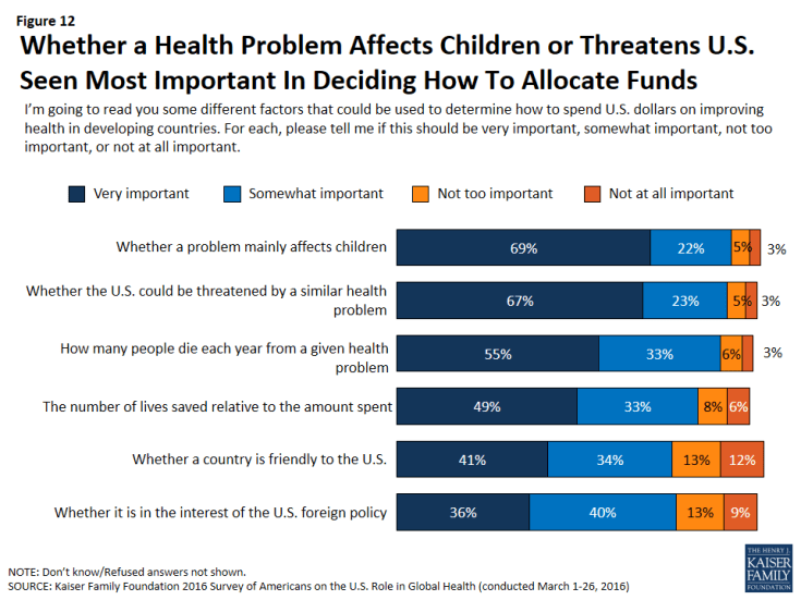 Figure 12: Figure 12: Whether a Health Problem Affects Children or Threatens U.S. Seen Most Important In Deciding How To Allocate Funds