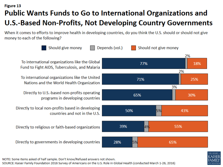 Figure 13: Figure 13: Public Wants Funds to Go to International Organizations and U.S.-Based Non-Profits, Not Developing Country Governments