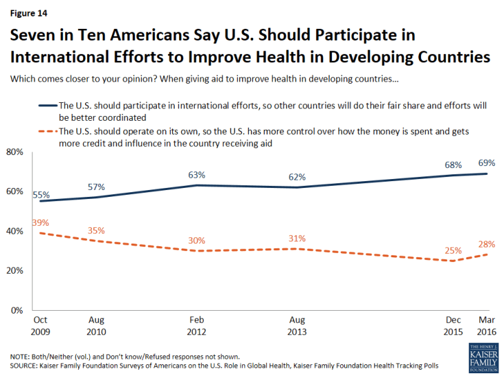 Figure 14: Figure 14: Seven in Ten Americans Say U.S. Should Participate in International Efforts to Improve Health in Developing Countries