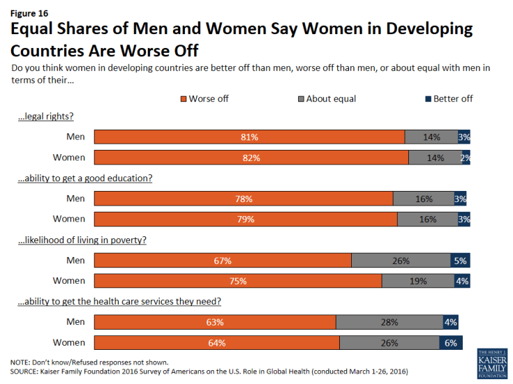 Figure 16: Figure 16: Equal Shares of Men and Women Say Women in Developing Countries Are Worse Off