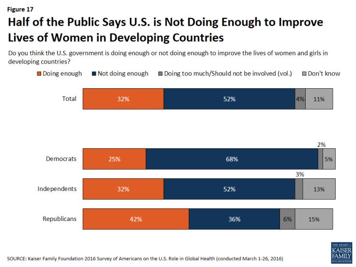 Figure 17: Figure 17: Half of the Public Says U.S. is Not Doing Enough to Improve Lives of Women in Developing Countries