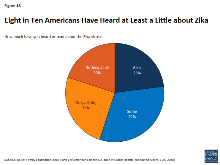 Figure 18: Figure 18: Eight in Ten Americans Have Heard at Least a Little about Zika