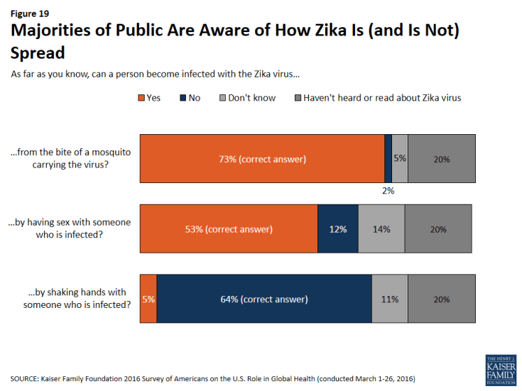 Figure 19: Figure 19: Majorities of Public Are Aware of How Zika Is (and Is Not) Spread