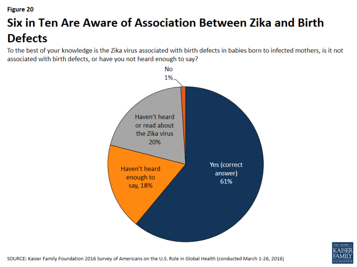 Figure 20: Figure 20: Six in Ten Are Aware of Association Between Zika and Birth Defects
