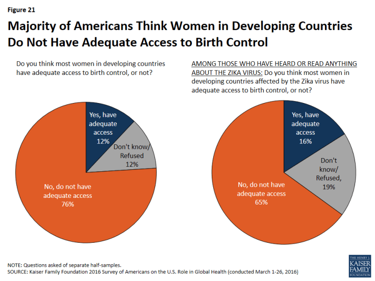 Figure 21: Figure 21: Majority of Americans Think Women in Developing Countries Do Not Have Adequate Access to Birth Control