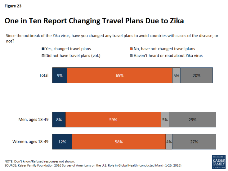 Figure 23: One in Ten Report Changing Travel Plans Due to Zika
