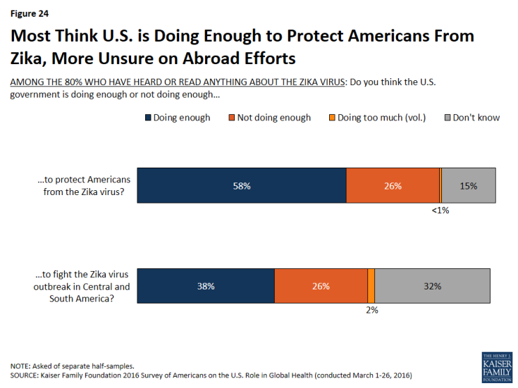 Figure 24: Most Think U.S. is Doing Enough to Protect Americans From Zika, More Unsure on Abroad Efforts