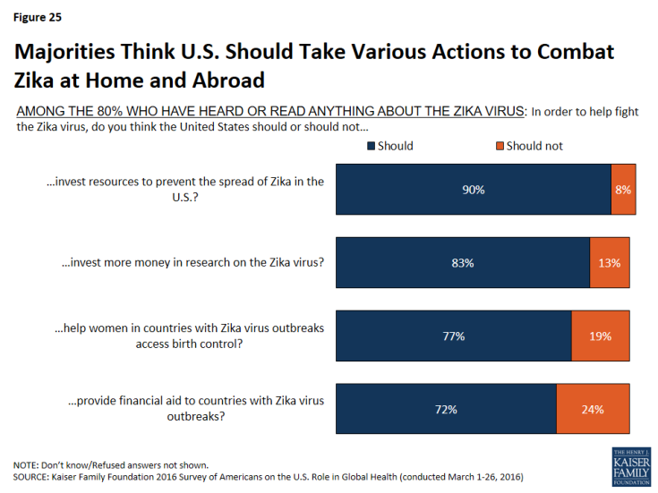Figure 25: Majorities Think U.S. Should Take Various Actions to Combat Zika at Home and Abroad