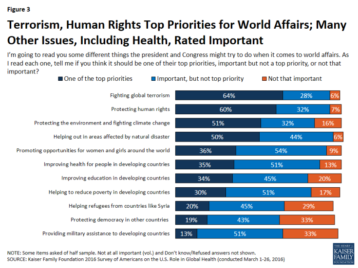 Figure 3: Figure 3: Terrorism, Human Rights Top Priorities for World Affairs; Many Other Issues, Including Health, Rated Important