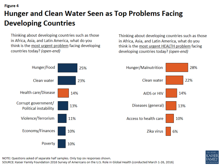Figure 4: Figure 4: Hunger and Clean Water Seen as Top Problems Facing Developing Countries