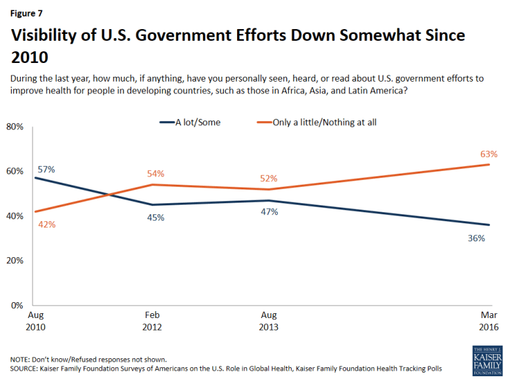 Figure 7: Figure 7: Visibility of U.S. Government Efforts Down Somewhat Since 2010