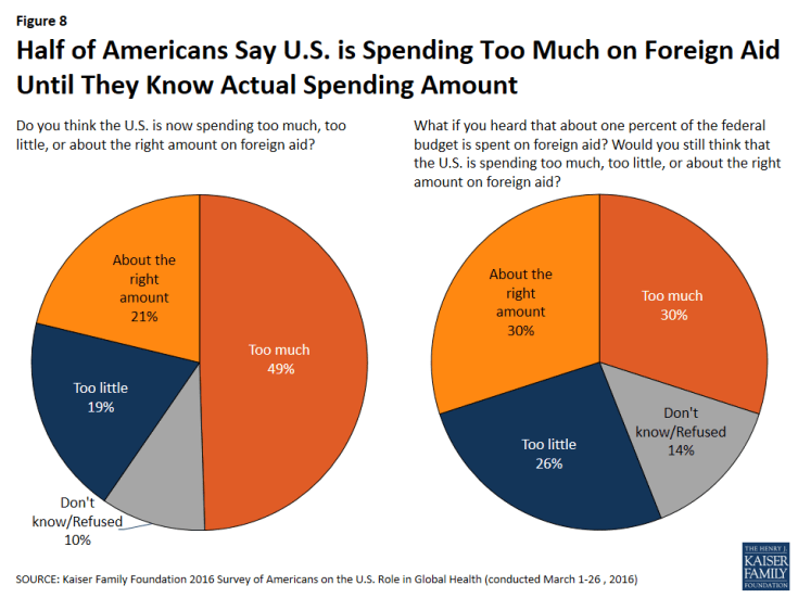 Figure 8: Figure 8: Half of Americans Say U.S. is Spending Too Much on Foreign Aid Until They Know Actual Spending Amount