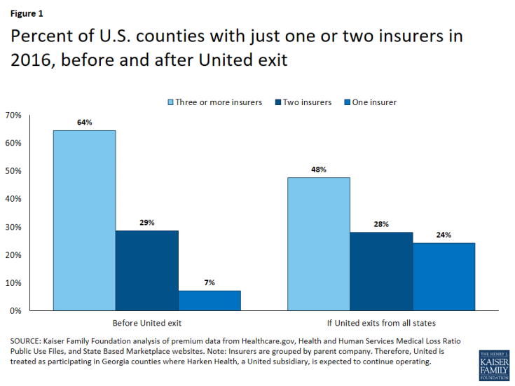 Figure 1: Percent of U.S. counties with just one or two insurers in 2016, before and after United exit