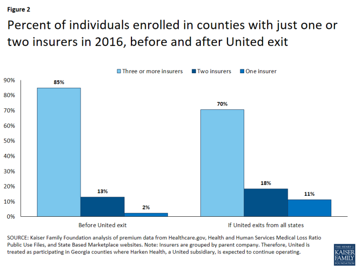 Figure 2: Percent of individuals enrolled in counties with just one or two insurers in 2016, before and after United exit