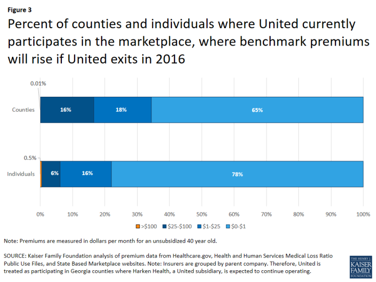 Figure 3: Percent of counties and individuals where United currently participates in the marketplace, where benchmark premiums will rise if United exits in 2016