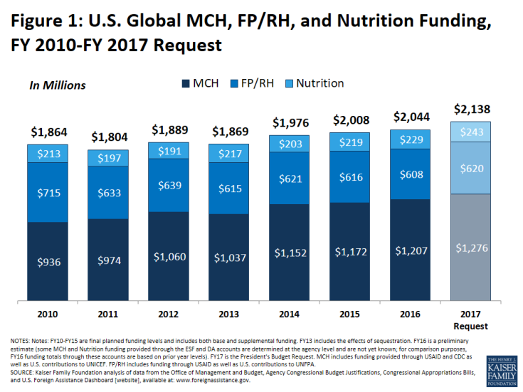 Figure 1: U.S. Global MCH, FP/RH, and Nutrition Funding, FY 2010-FY 2017 Request 