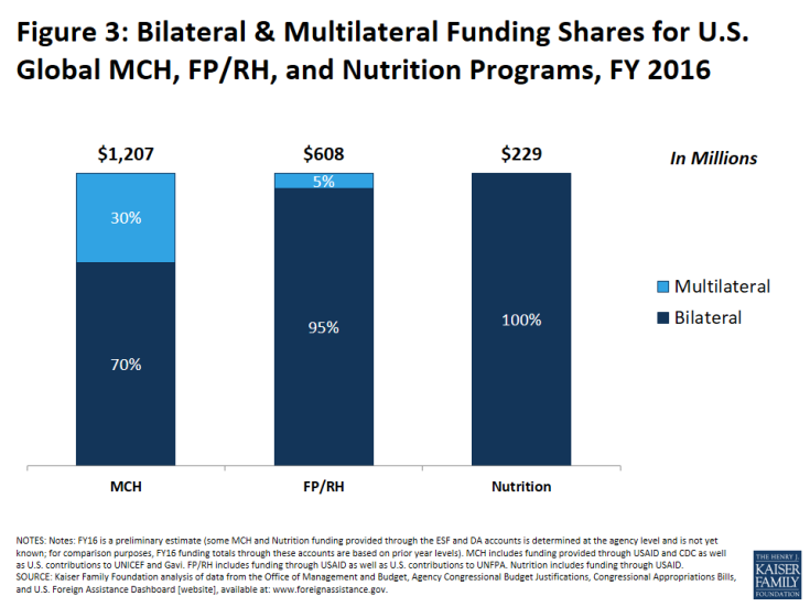 Figure 3: Bilateral & Multilateral Funding Shares for U.S. Global MCH, FP/RH, and Nutrition Programs, FY 2016 