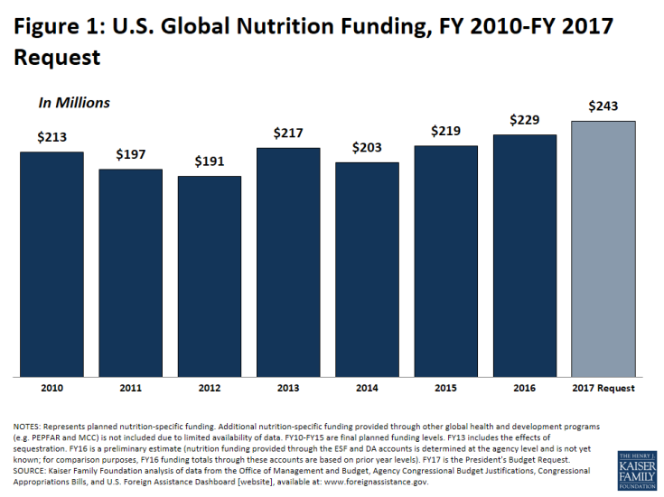 Figure 1: U.S. Global Nutrition Funding, FY 2010-FY 2017 Request