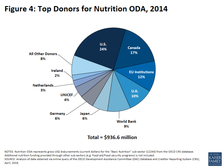 Figure 4: Top Donors for Nutrition ODA, 2014