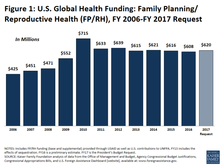 Figure 1: U.S. Global Health Funding: Family Planning/Reproductive Health (FP/RH), FY 2006-FY 2017 Request