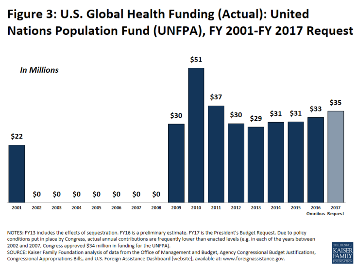 Figure 3: U.S. Global Health Funding (Actual): United Nations Population Fund (UNFPA), FY 2001-FY 2017 Request