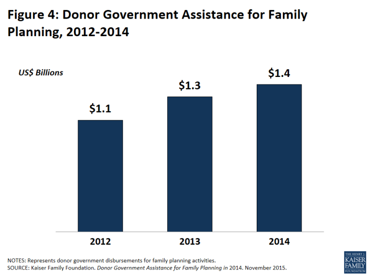 Figure 4: Donor Government Assistance for Family Planning, 2012-2014