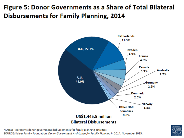 Figure 5: Donor Governments as a Share of Total Bilateral Disbursements for Family Planning, 2014