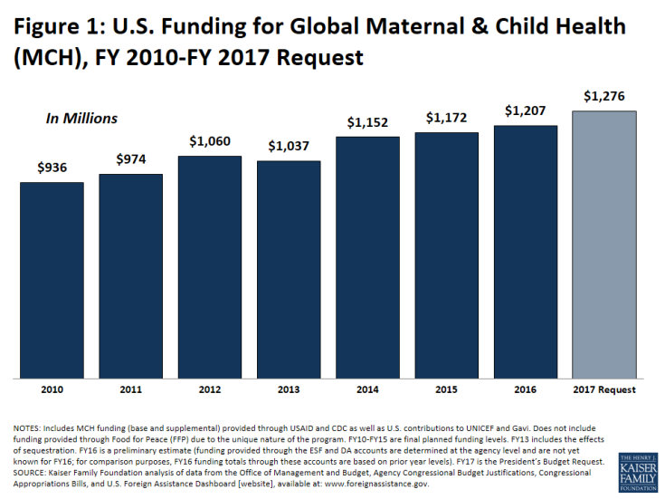 Figure 1: U.S. Funding for Global Maternal & Child Health (MCH), FY 2010-FY 2017 Request 
