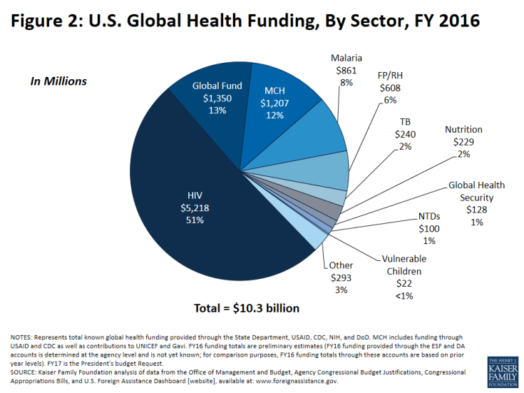 Figure 2: U.S. Global Health Funding, By Sector, FY 2016 